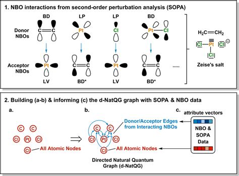 Derivation Of The Zeise S Salt D Natqg Graph Abbreviations Used For