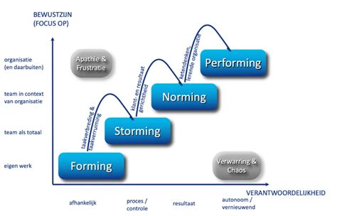 Teamontwikkeling Via Tuckmans Team Stages Jawel Voor Leiders En
