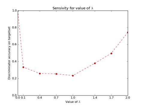 Sensitivity On The λ Experiment Discriminator Accuracy With Respect To Download Scientific