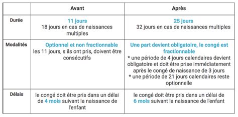 Allongement Du Cong Paternit Au Er Juillet Qu