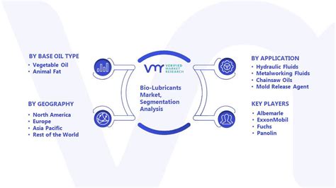 Bio Lubricants Market Size Share Scope Trends Forecast