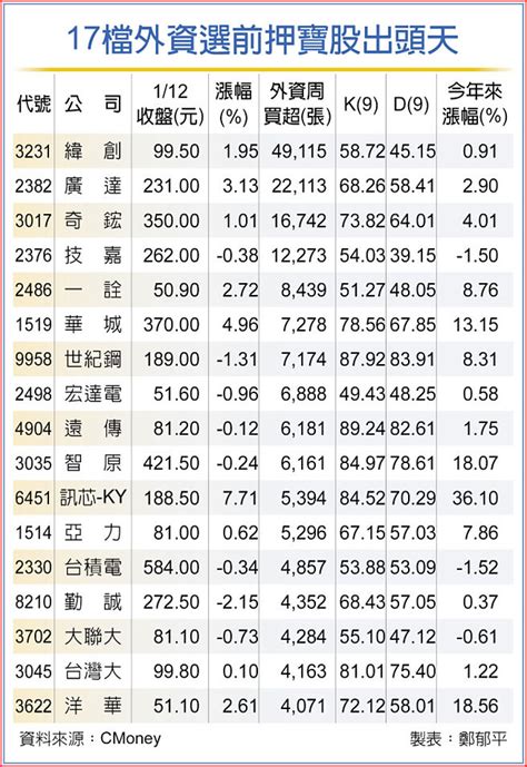 17檔外資押寶股 選後出頭天 證券．權證 工商時報