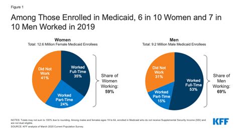 Medicaid Work Requirements Implications For Low Income Womens