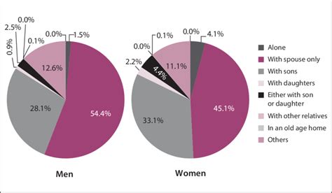 6 Preferred Living Arrangement By Sex Himachal Pradesh 2011 Download Scientific Diagram