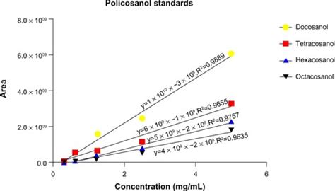 Full Article Characterization Of Rice Bran Wax Policosanol And Its