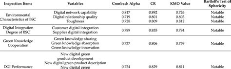 Reliability And Validity Test Results Download Scientific Diagram