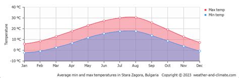 Stara Zagora Climate By Month | A Year-Round Guide