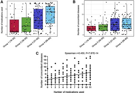 Relationships Between Medication Use And Concomitant Diseases In All