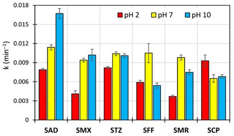 Toxics Free Full Text Influence Of Ph On The Kinetics And Products