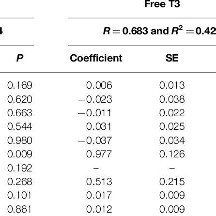 Linear Regression Analysis Of Factors Associated With TSH Free T3