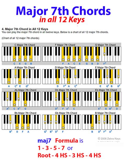 How to Play Major 7th Chord Zebra Keys Blog