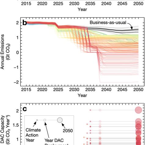 A Cumulative Co Emissions B Annual Co Emissions And C Dac