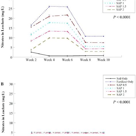 The Means Of Nitrates In The Leachate Mgl No3 N A At 3 D After