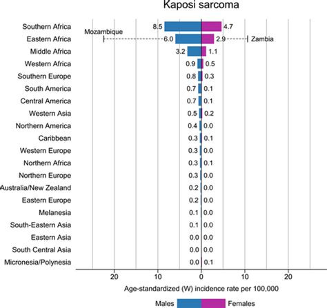 Global Cancer Statistics 2020 Globocan Estimates Of Incidence And