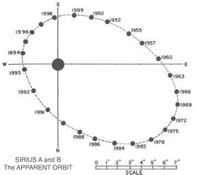 The Orbit of Sirius A and B