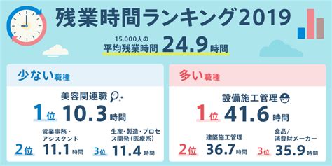 残業時間ランキング2019 ～残業時間が多い職種は？少ない職種は？～ ｜転職ならdoda（デューダ）