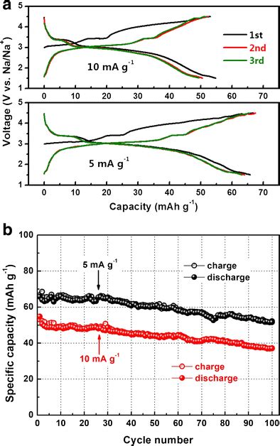 A The First Three Cycles Of Galvanostatic Discharge Charge Curves B