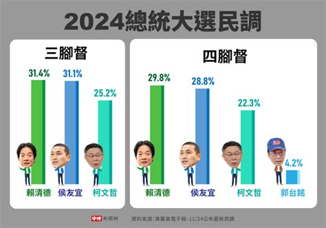 藍白破局柯輸6％！美麗島最新民調太震撼： 侯已追上賴 政治 中時新聞網