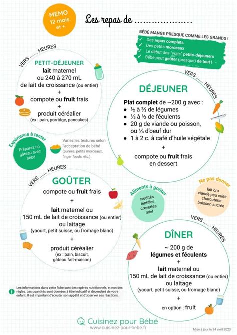 Repas types pour bébé Cuisinez pour bébé