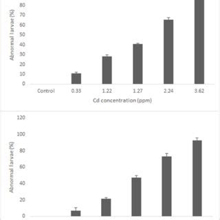 The Effect Of Cd And Cu On Abnormalities Of Green Mussel Larvae Perna