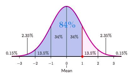 Z Score Definition Equation Example Lesson Study