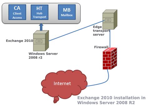 12 Steps To Install Exchange Server 2010