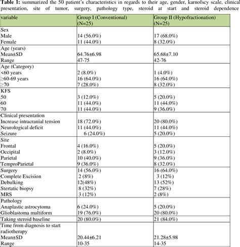 Table 1 From Hypofractionated Radiotherapy Versus Conventional Radiotherapy In Management Of