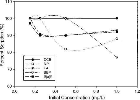 Percent Sorption Vs Initial Concentration For Organics Download