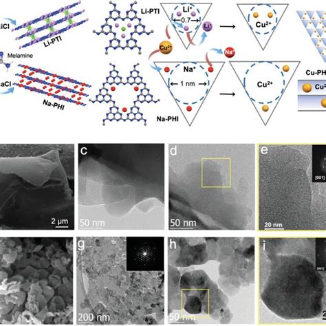 A Synthetic Scheme Of NaPHI LiPTI Via Molten Alkali Salt Method And