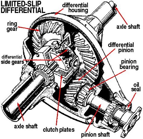 Jeep Wrangler Limited Slip Differential