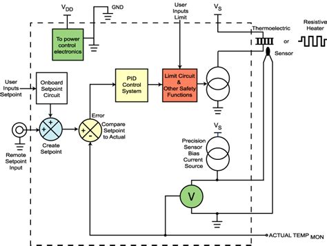 Explain Pid Controller With Block Diagram Pid Controller In