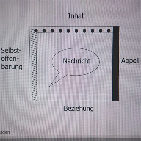 Kommunikationsmodell Nach Schulz Von Thun Arbeitstechniken Repetico