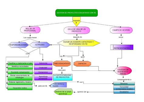 Pdf Mapa Conceptual Gesti N De Proyectos Educativos Con Tic