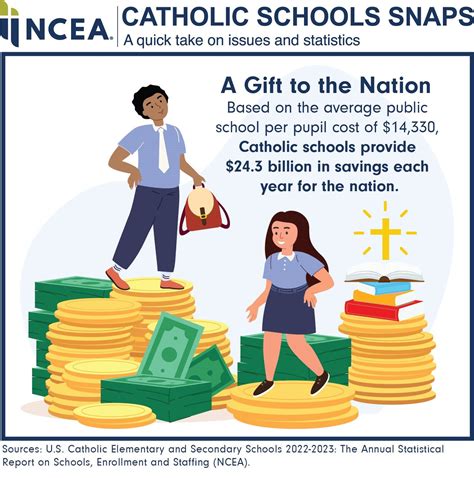 National Catholic Schools Week January 28th February 4th 2024