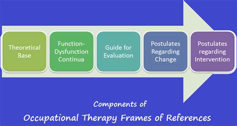 Occupational Therapy Frames Of References