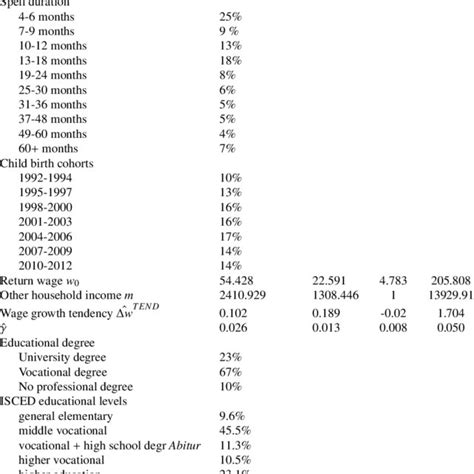 Summary Statistics Of Covariates Download Table