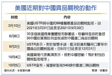 美擬重新豁免549類陸貨關稅 國際 工商時報