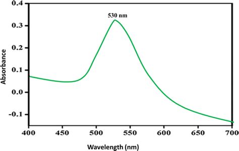 Uvvis Spectrum Of Prepared Aunps Download Scientific Diagram