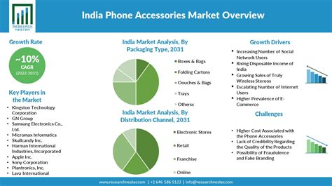 India Mobile Phone Accessories Market Size Share Forecast Report 2031