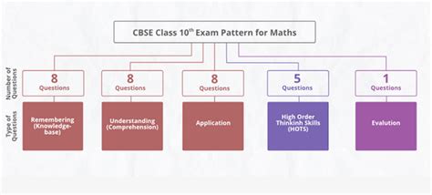 Cbse Class 10 Board Exam Pattern 2021 22 Geeksforgeeks