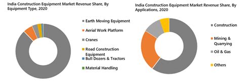 India Construction Equipment Market Outlook Report Size Share