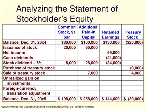 Ppt The Income Statement And The Statement Of Stockholders Equity