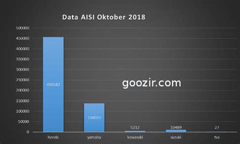 data aisi oktober  penjualan honda kawasaki suzuki yamaha tvs