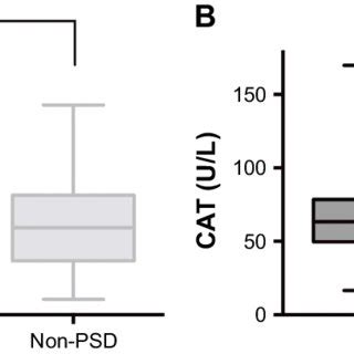 Serum Levels Of 8 Ohdg And CaT In Patients With PsD And Those Without