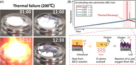 A Violent Thermal Runaway Occurs For Li Al Ge Po Lagp And