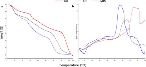 Thermogravimetric A And Differential Scanning Calorimetry B Curves Download Scientific