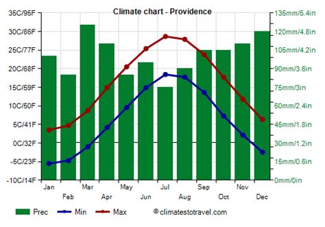 Providence climate: weather by month, temperature, rain - Climates to ...