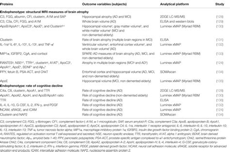 Frontiers Blood Based Proteomic Biomarkers Of Alzheimers Disease