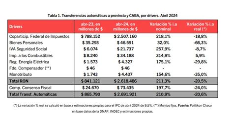 Las transferencias automáticas a provincias cayeron 20 6 en abril