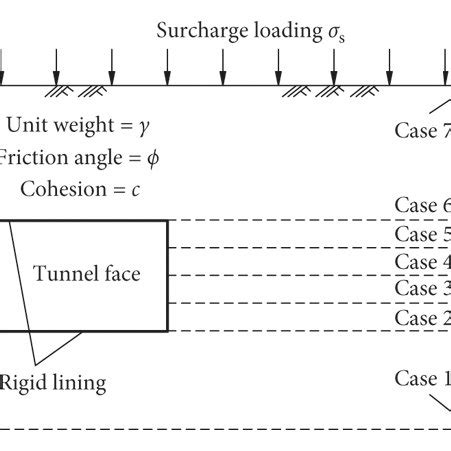 Dimensionless critical surcharge loading for uniform soil a ϕ 0